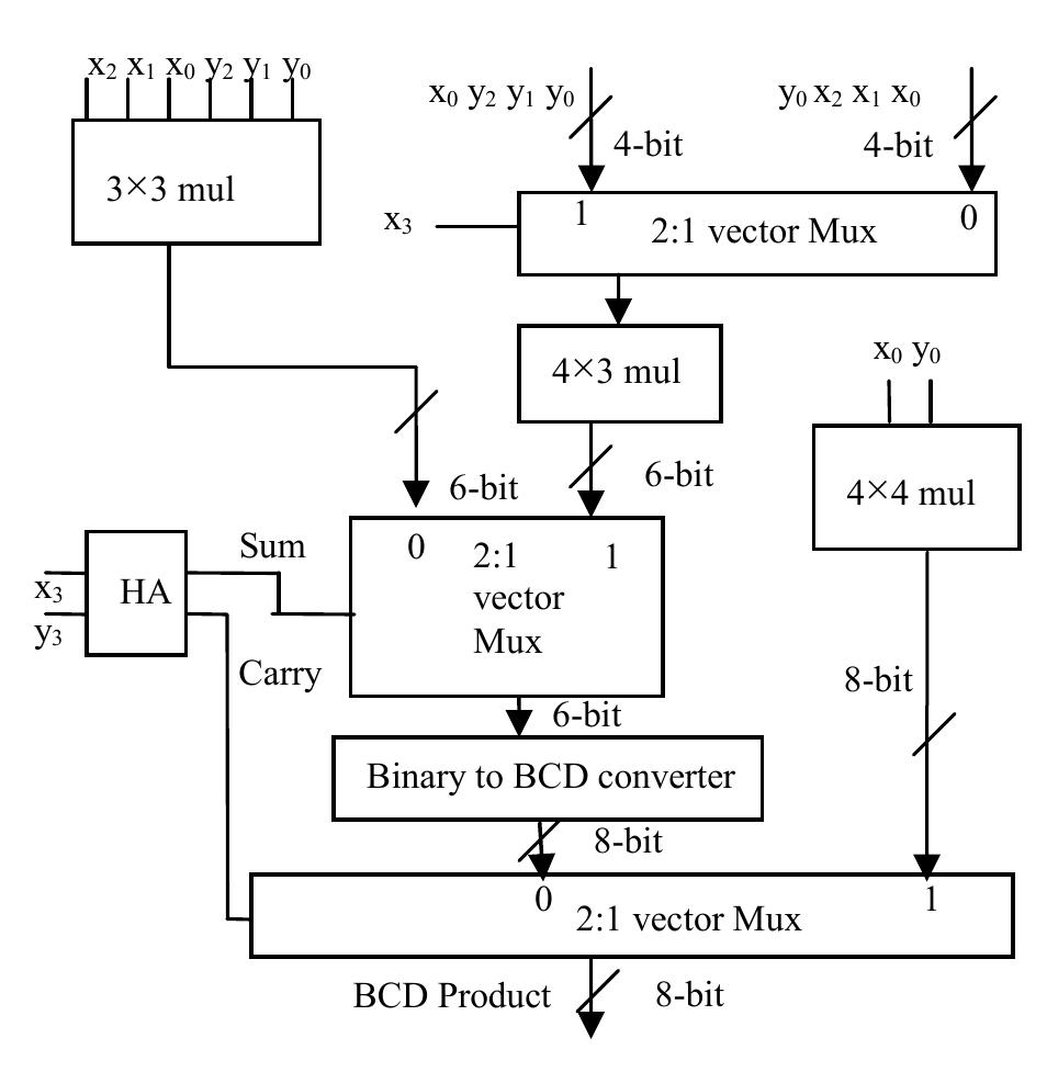 Figure 6: Single digit BCD multiplier Figure 5: The principle of 6-bit binary to overloaded BCD conversion