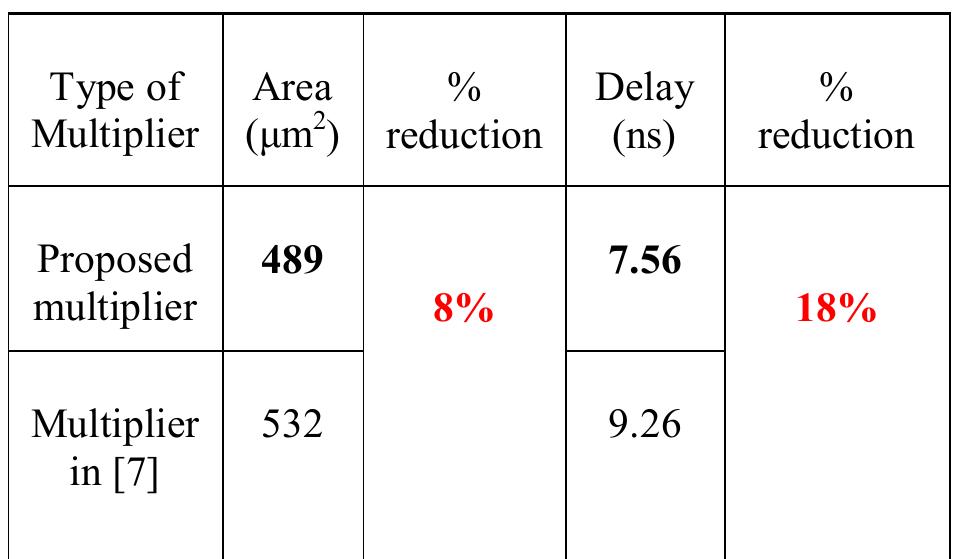 Table 1: Comparison of area and delay of single digit BCD multiplier implementations  3. Decimal Fixed Point Multiplication  The fixed point multiplier unit takes two n-digit operands, calculates n’ partial products and returns their sum as a 2n-digit integer. There are two main stages in the fixed-point multiplier design: generation of partial products and reduction of partial products. In the first stage of the process, the RPS algorithm selects appropriate inputs for generation of partial products using n single digit multipliers. After the generation of partial products they are reduced along with the carry of previous addition using multi-operand decimal adders. The process is repeated n times to generate a 2n digit product after the (n+1) ™ cycle. Many techniques have been developed to speed up the process of decimal addition. Direct decimal addition is one of the efficient techniques for two-operand decimal addition [11]. Erle and Schulte proposed a variant of direct decimal addition to produce intermediate results in a decimal carry-save format that can be used in an iterative decimal multiplier [12]. In another approach, proposed by Ohtsuki et al., a correction value of six is added to each digit of the first partial product using a binary carry-save adder [13]. Shirazi et al. proposed a technique for constant time decimal addition, called Redundant Binary Coded Decimal (RBCD) [14, 15]. Kenney and Schulte introduced three algorithms for performing fast decimal addition on multiple BCD operands: non-speculative tree, double correction speculation array and single correction speculation array [16]. The non-speculative tree algorithm that gives the minimum delay with same area of the three algorithms is the best suited for multi-operand decimal addition and is made use of in this research. In [17] a new scheme is proposed to obtain the sum of each decimal column via a network of carry-free adders and converting the sum into decimal format via a fast binary to decimal converter.  