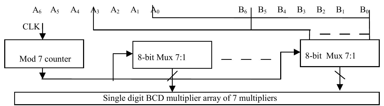 Figure 9: Fixed point decimal multiplier controller block Figure 8: Fixed point decimal multiplier