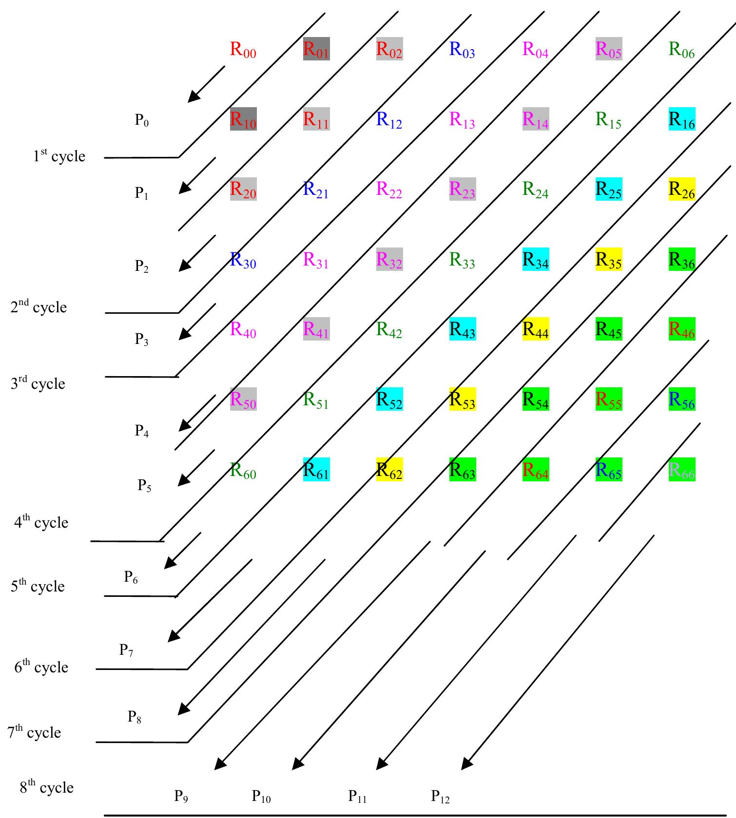 al Product - [RS GBS BB «GS FP; FP) FP. FP; FP, FP; FP, FP; FPo Figure 10: Register array for storing output of BCD-digit multiplication