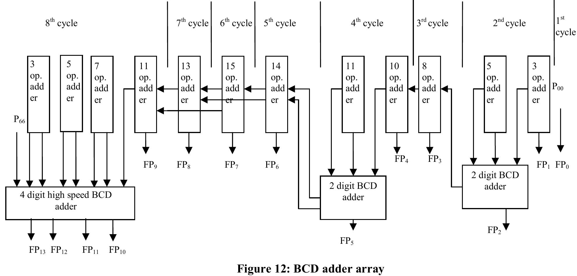 The complete multi-operand BCD adder array is shown in Figure 12. During the eighth cycle FP», FP 10, FP 1, FPi2, and FP;;3 are generated using | 1-operand (9- partial products and the two carries (Cg and C7,) that are generated in previous cycles), 7-operand, 5- operand, 3-operand decimal adders, and a 4-digit high speed decimal adder. The 4-digit high speed decimal 4. Synthesis Results adder is used to add the carry generated. The maximum depth of addition occurs at the eighth cycle, and this determines the clock frequency. Using this approach, when multiplying two n-digit operands to produce a 2n-digit product, the worst-case latency is n + J cycles, and initiation interval is 1 cycles. Table 2: Area and Delay for different stages of Decimal Fixed Pont Multiplier (7-digit x 7-digit)