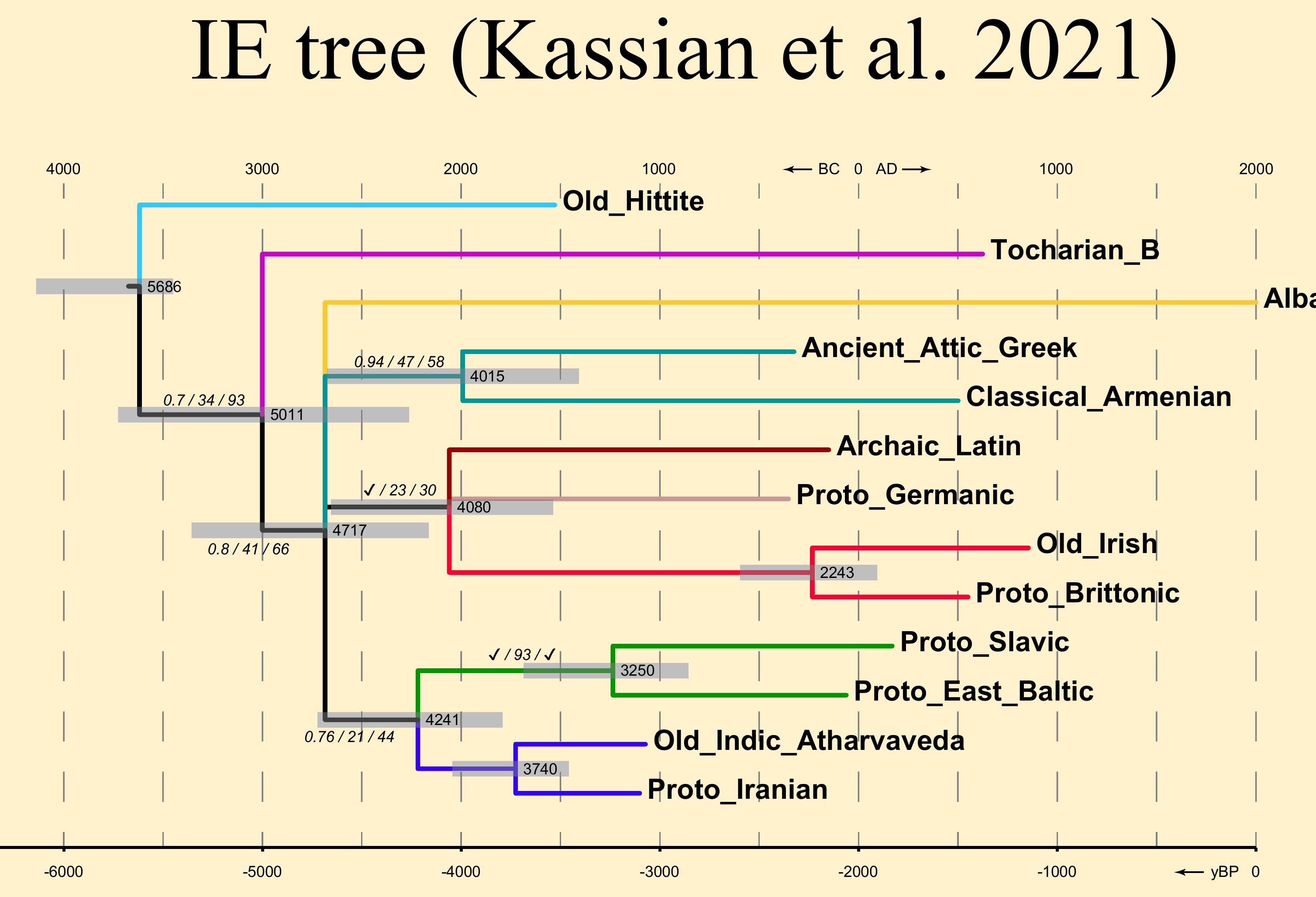 Figure 5 - from Phylogeny of the Indo-European languages:
