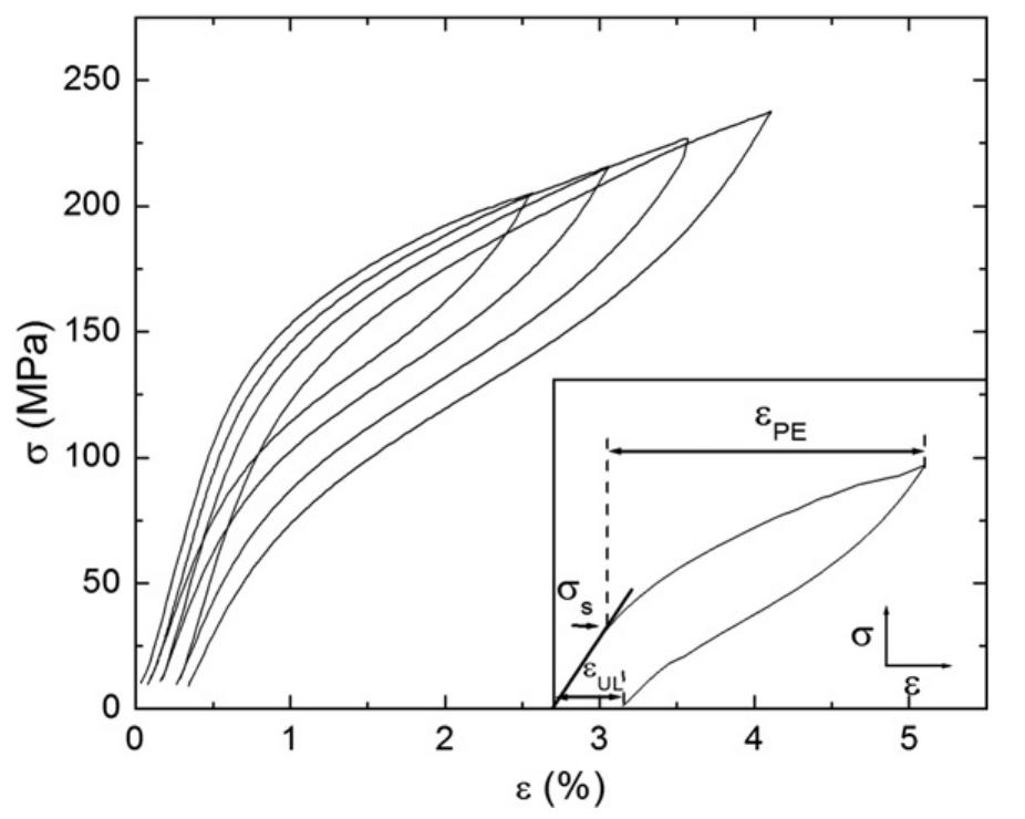 - tensile stress-strain cycles at increasing strain level