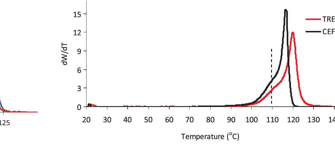 Tref Material Figure 29 - from Propylene Polymerization Using 4th
