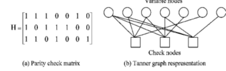 Figure 1 - from An Energy Efficient Layered Decoding
