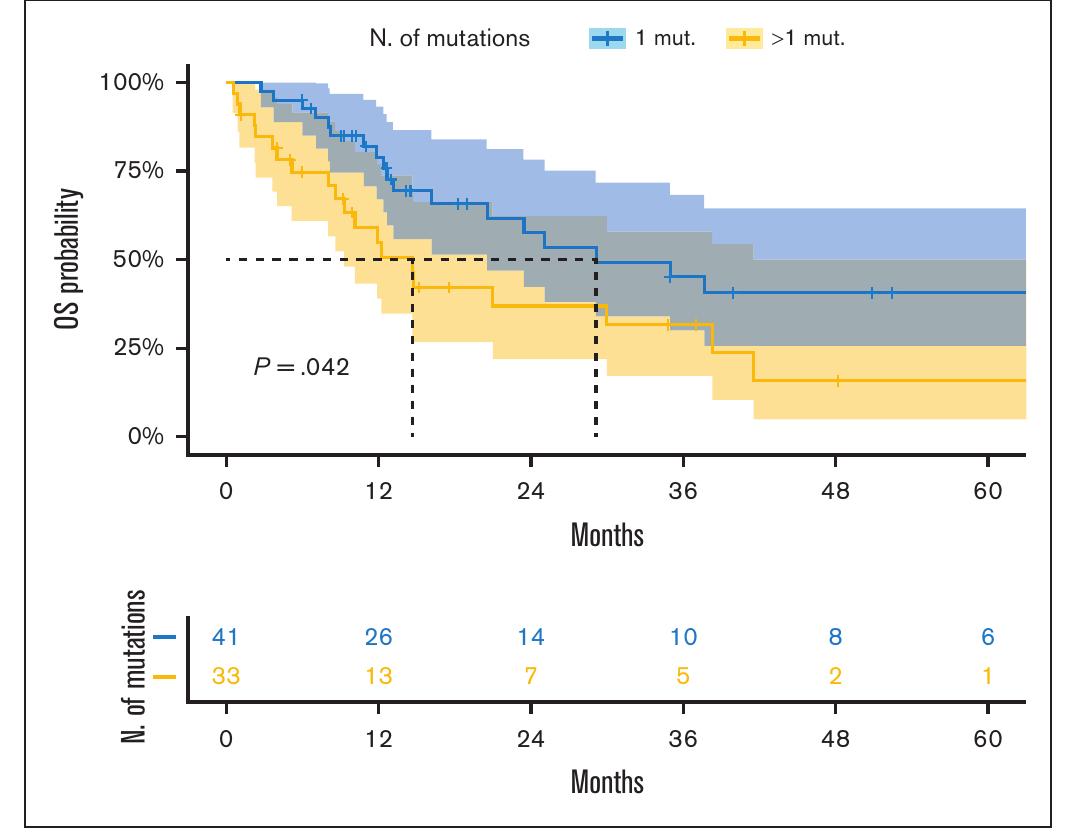 (PDF) Applicability of 2022 classifications of acute myeloid leukemia ...