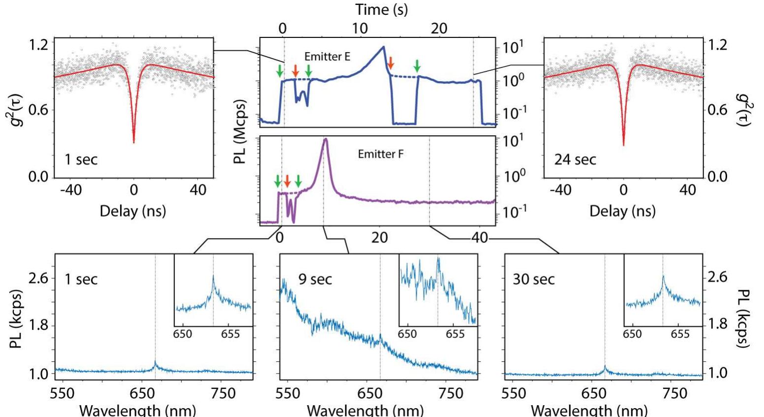 (PDF) Photoinduced Modification of Single-Photon Emitters in Hexagonal ...