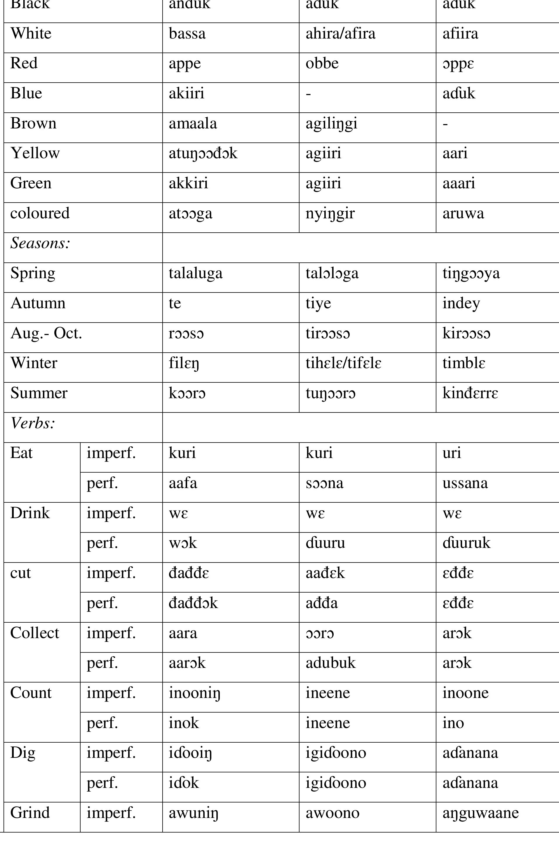 Table 23 - from A Descriptive Study on Keiga Language of the