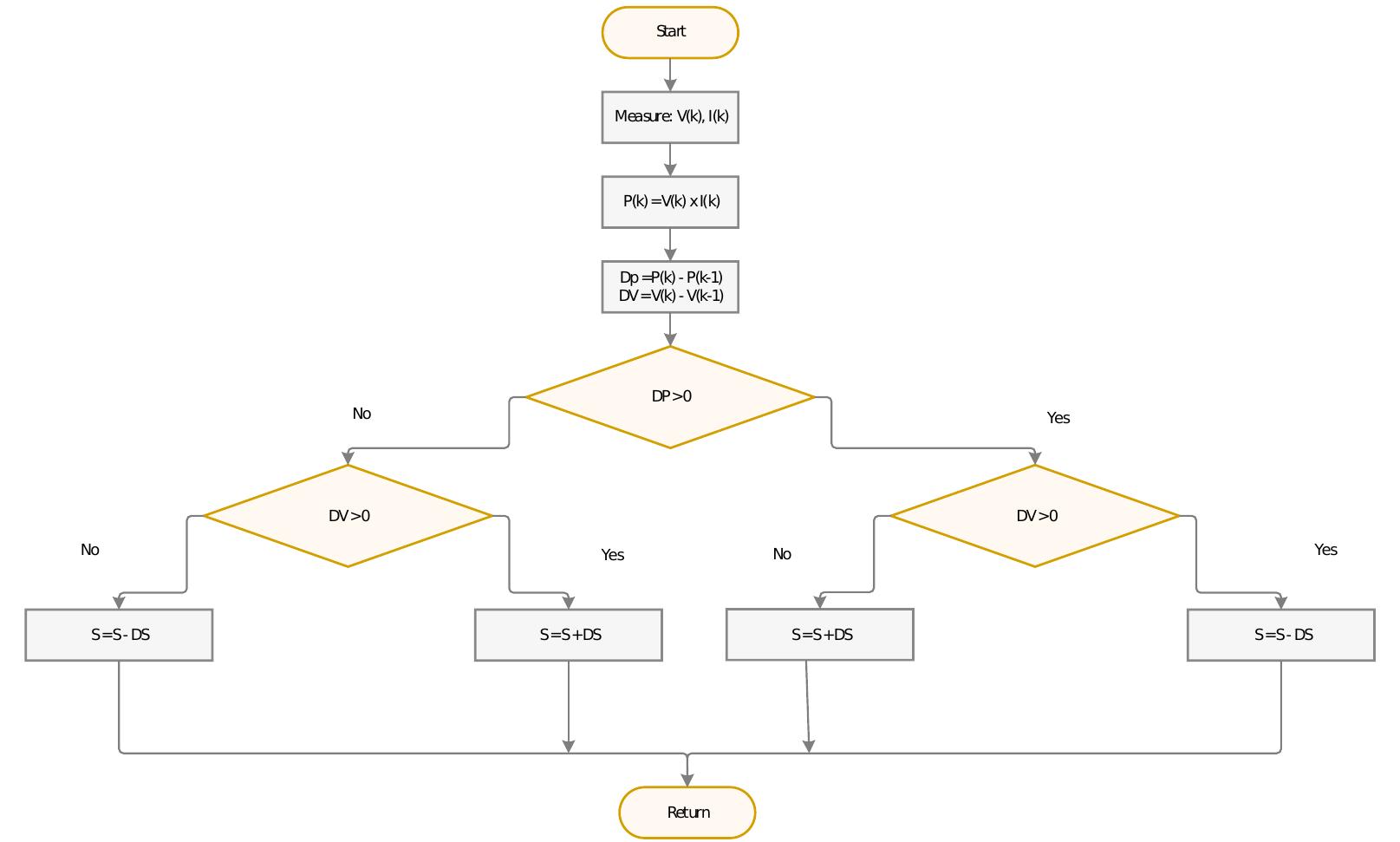 (PDF) Modelling and Simulation of the Hybrid System PV-Wind