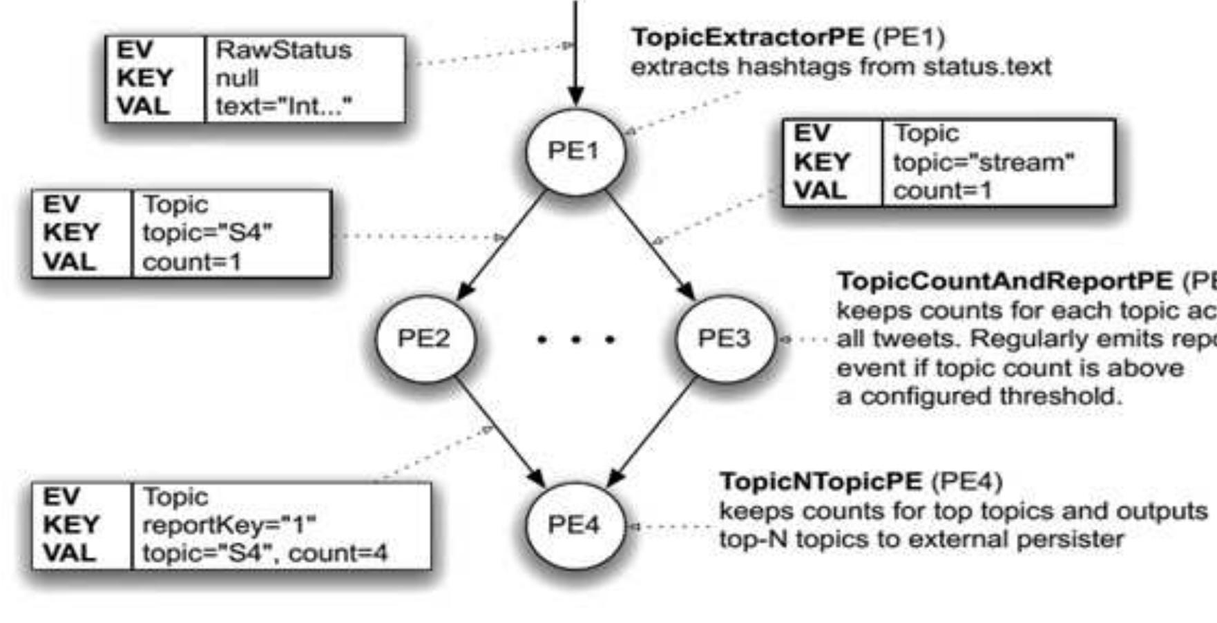 Status Text Introducing S4 A Distributed Stream