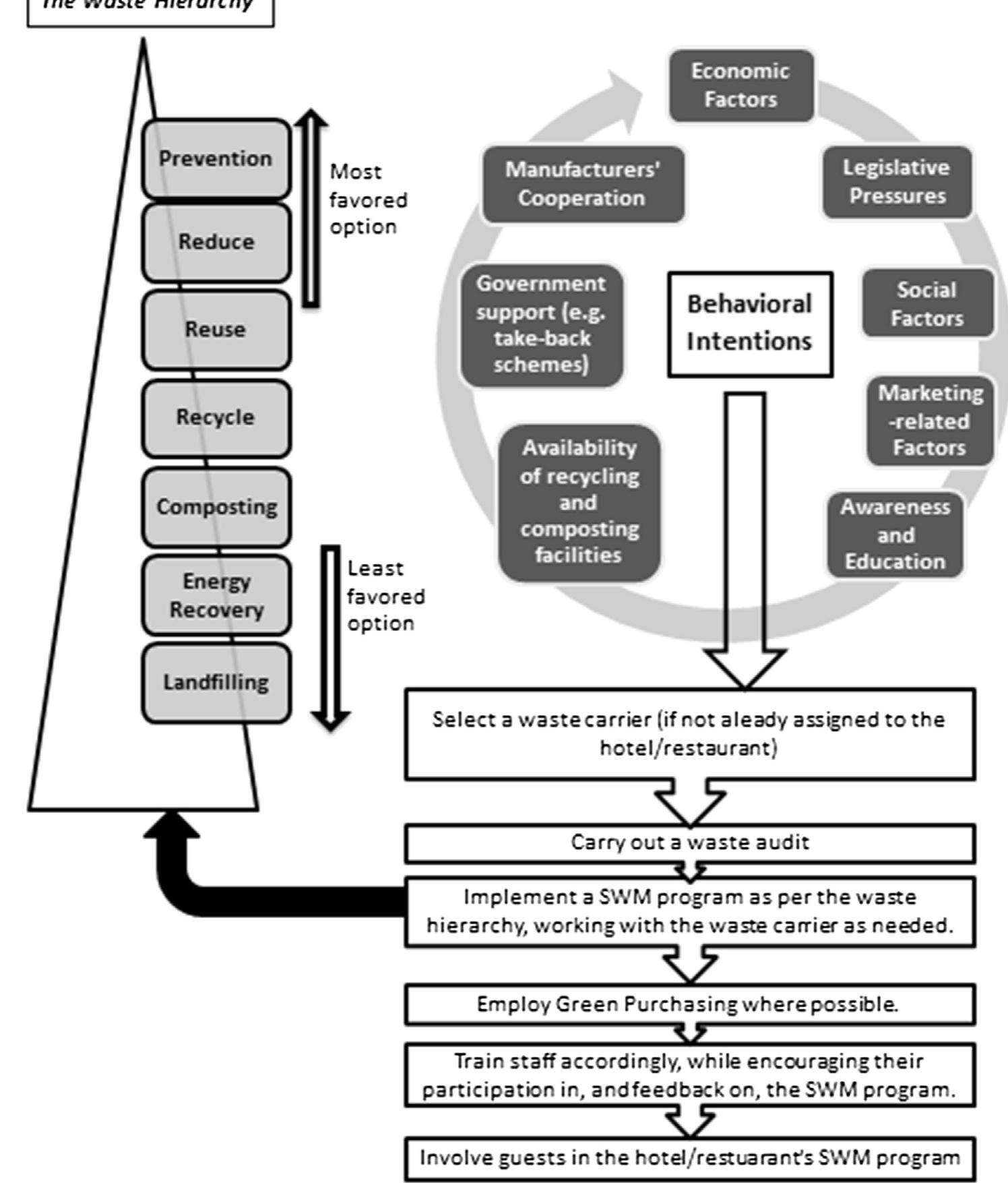 Figure 1 - from Solid waste management in the hospitality