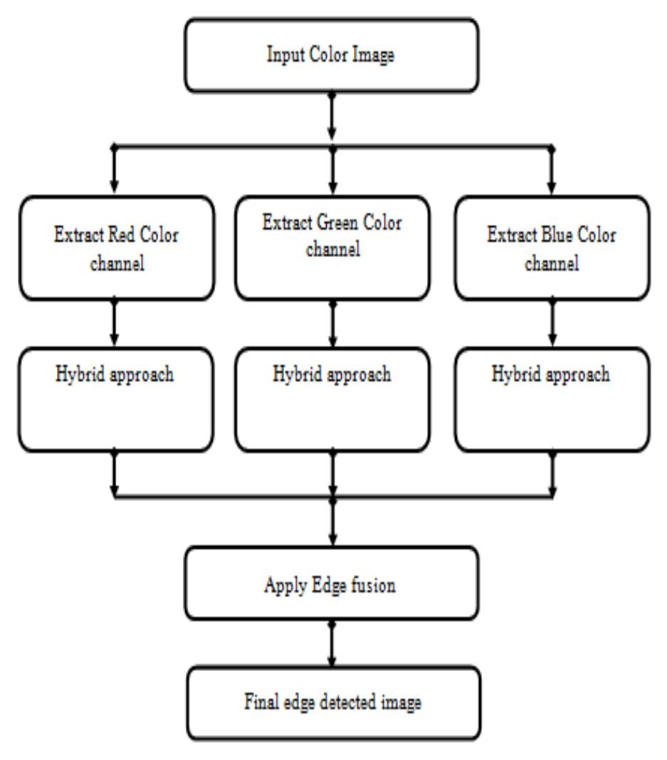 (PDF) Hybrid Approach for Edge Detection Using ACO & Canny