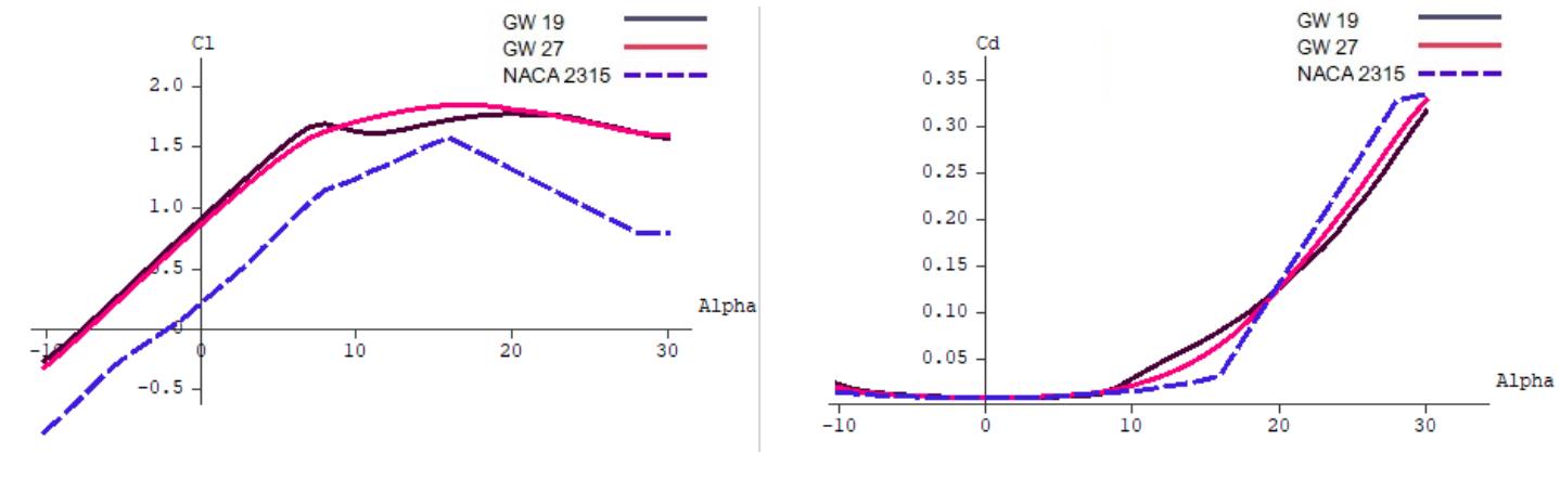 (PDF) Airfoil Analysis and Effect of Wing Shape Optimization on ...