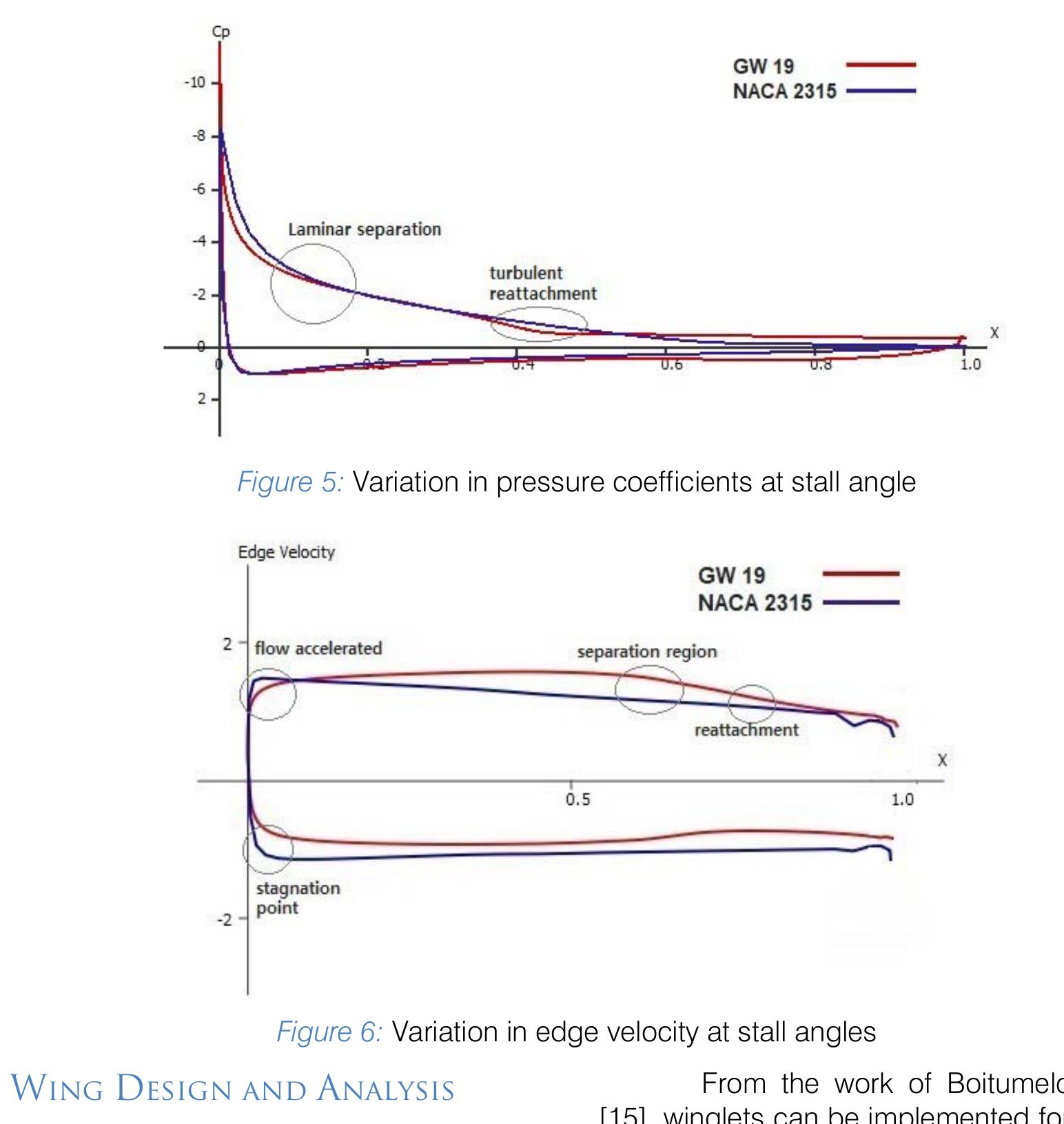 (PDF) Airfoil Analysis and Effect of Wing Shape Optimization on ...