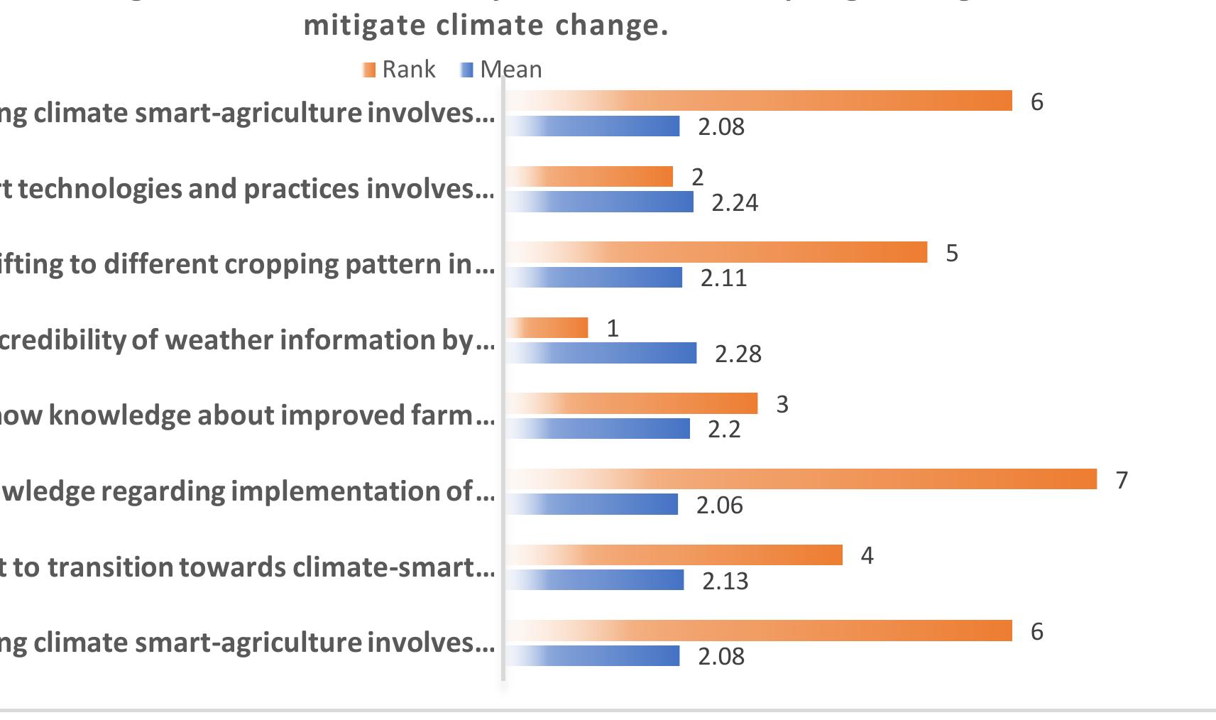 Figure 1 - Constraints Encountered by Farmers in Adapting