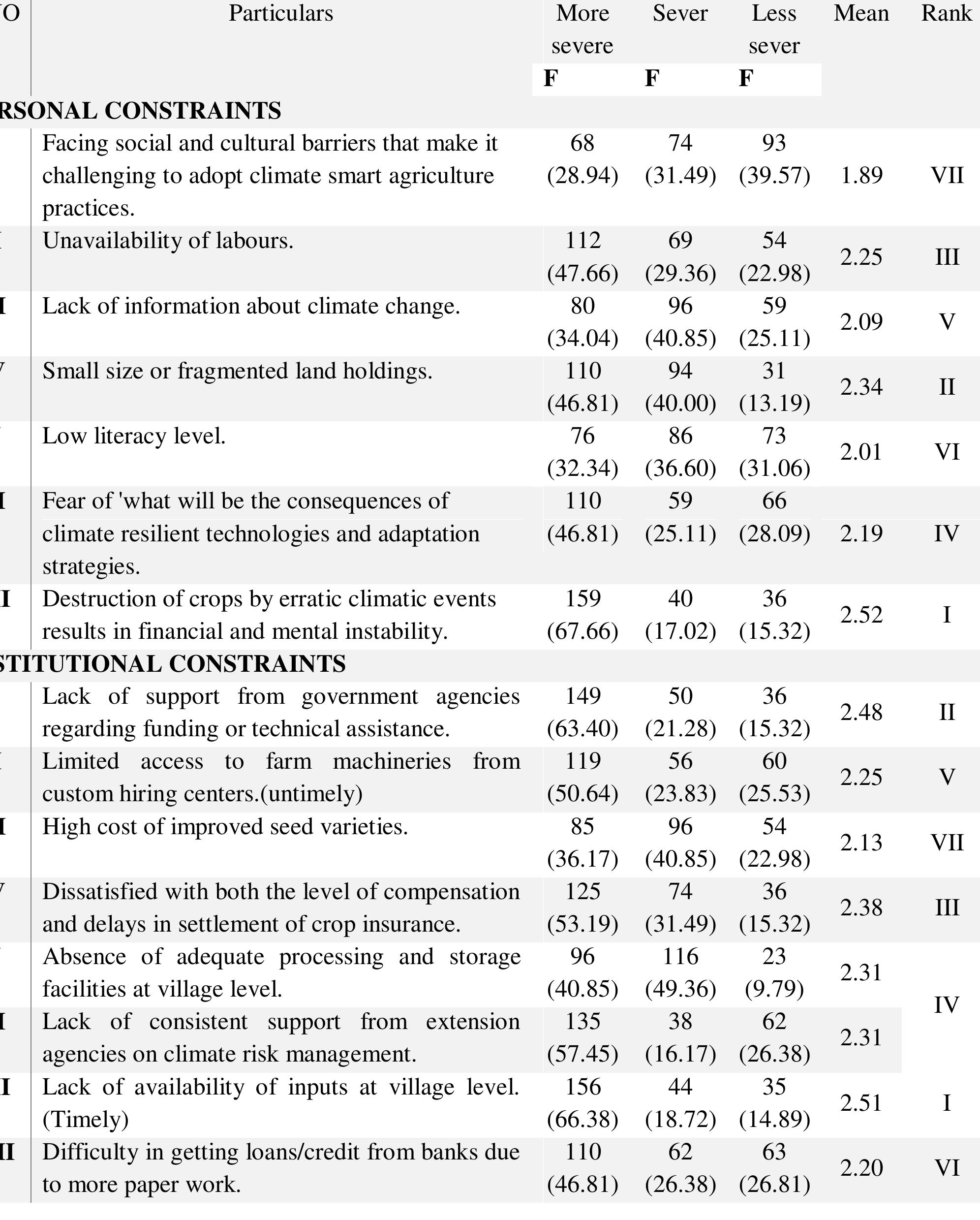 Table 1 - Constraints Encountered by Farmers in Adapting