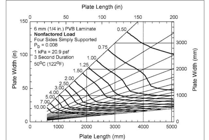 Figure 4 - from Design Guidance for Blast-Resistant Glazing