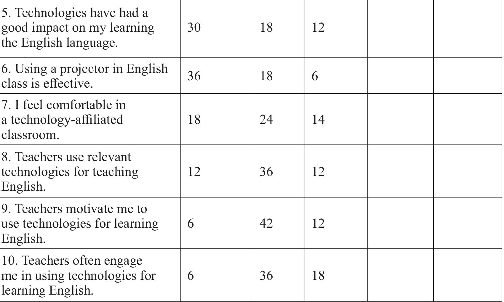(PDF) Teachers and Students' Perceptions towards Using ICT in ELT in ...