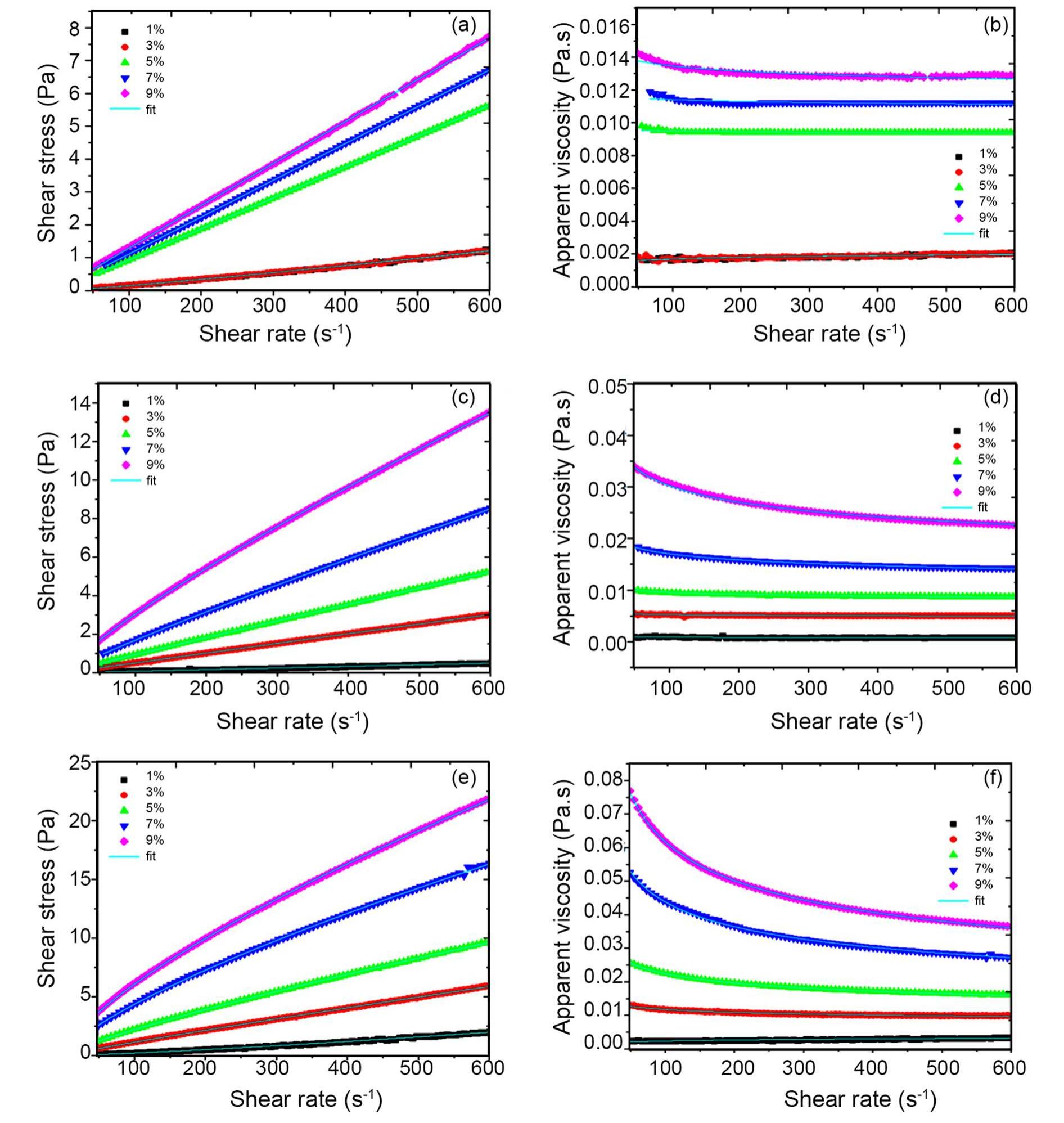 A shear stress and b viscosity versus shear rate at