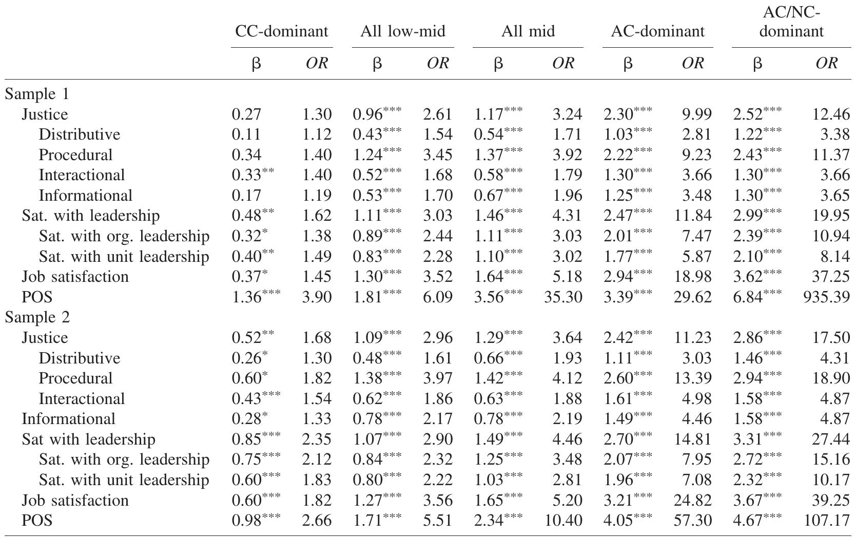 (PDF) Organizational Commitment in the Military: Application of a ...