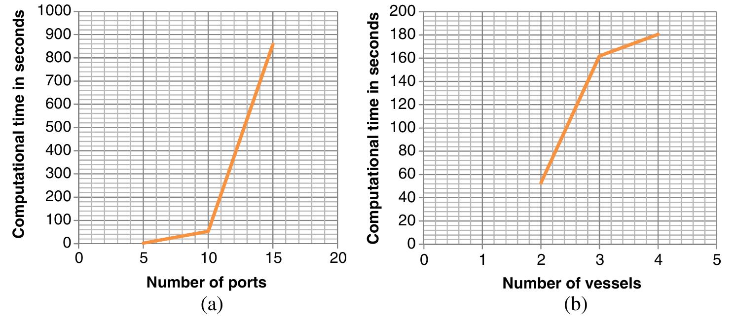 (PDF) A Mathematical Model for the Container Stowage and Ship Routing ...