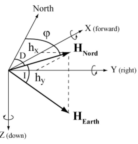(PDF) New method for magnetometers based orientation estimation