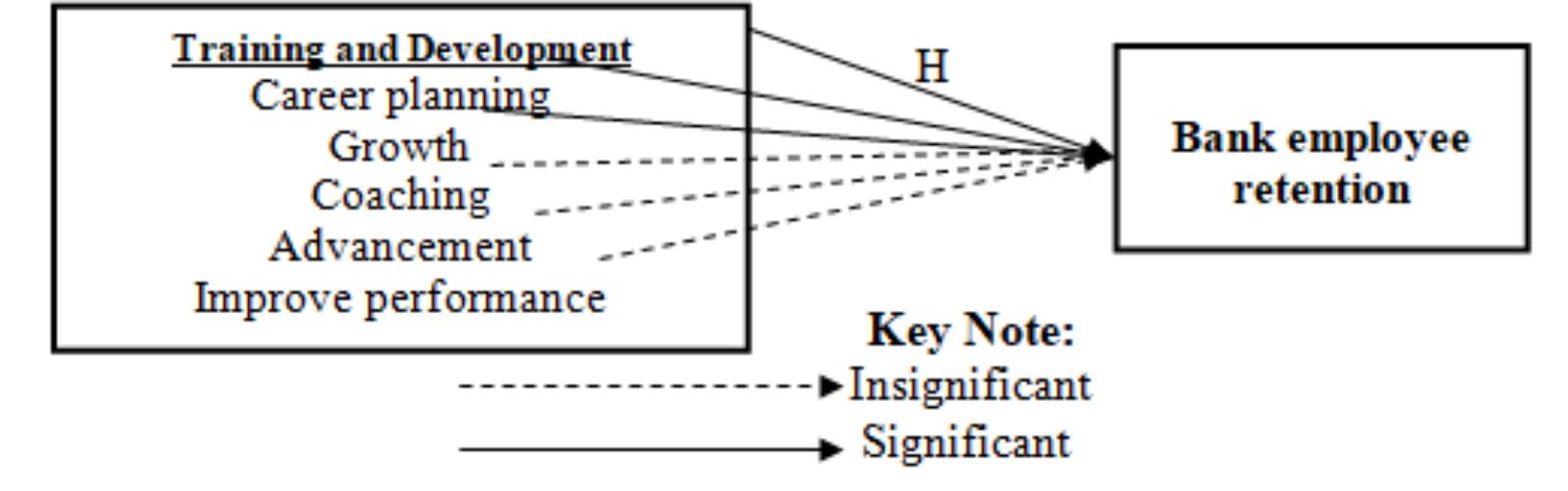 Figure 2 - The Influence of Training and Development on