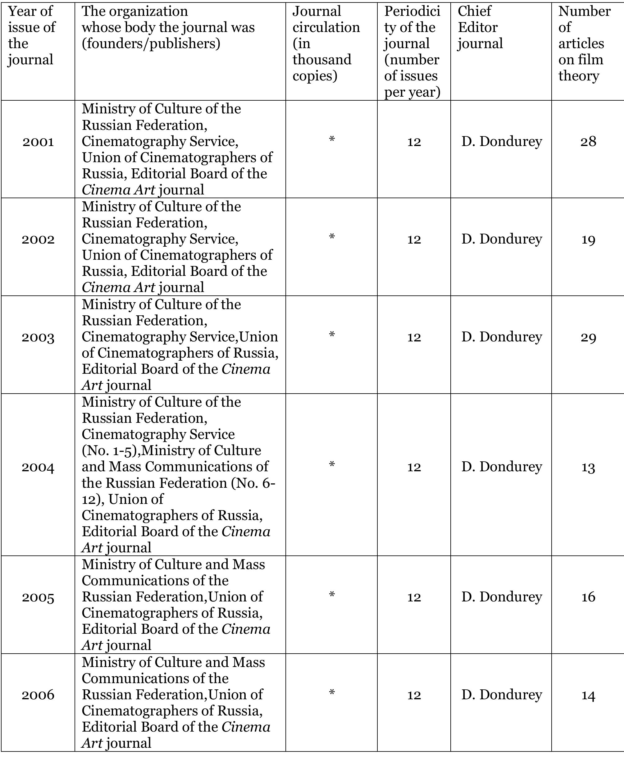 Table 1. Cinema Art journal in the 21st century: statistical data 