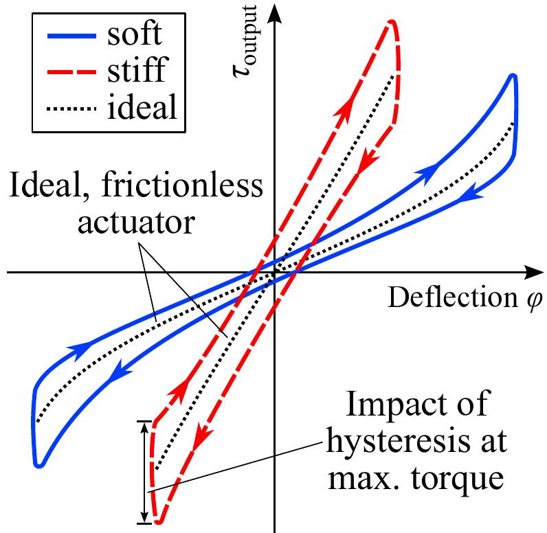 (PDF) Variable Stiffness Actuators: Review on Design and Components