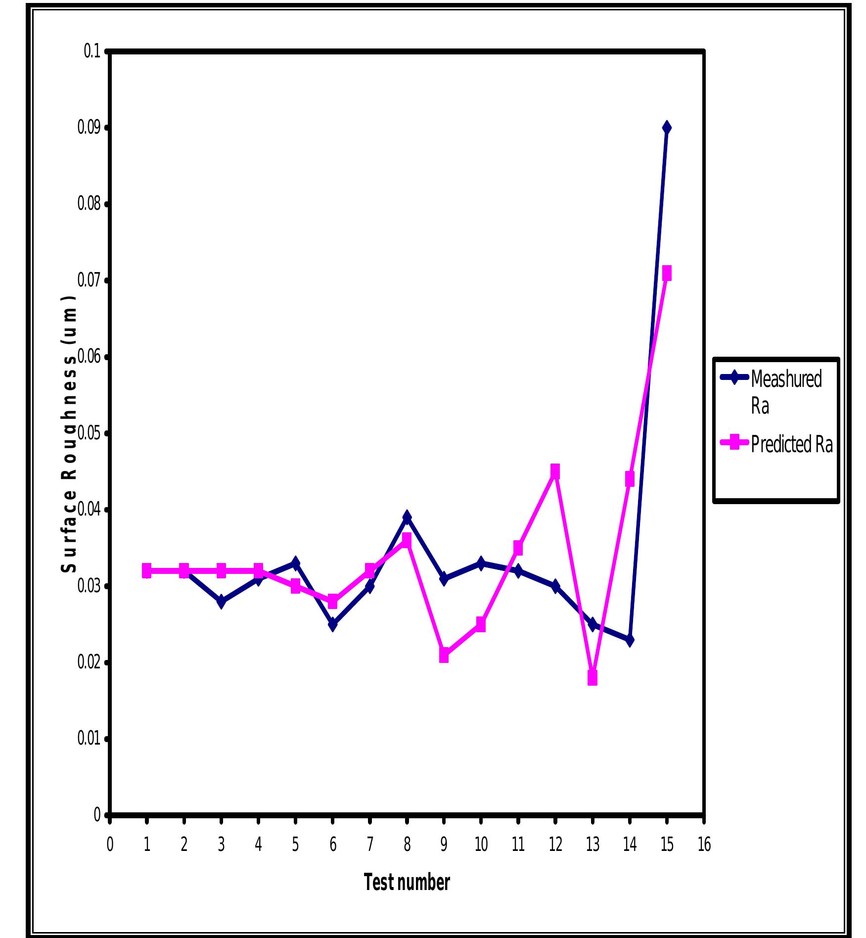 (PDF) Predictioin Of Surface Roughness In Turning By Multiple ...