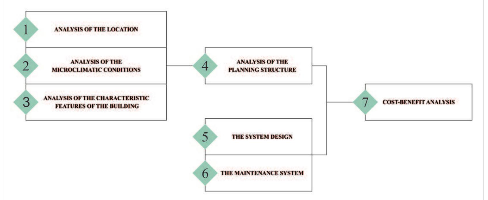(PDF) Principles of Implementation of the Vertical Greenery System (VGS ...