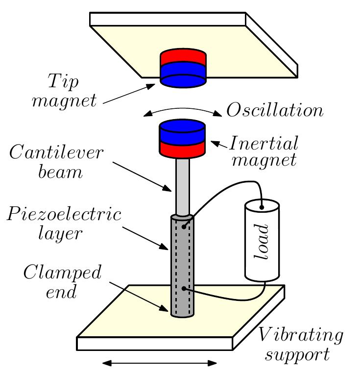 Schematic representation of a piezoelectric cantilever beam