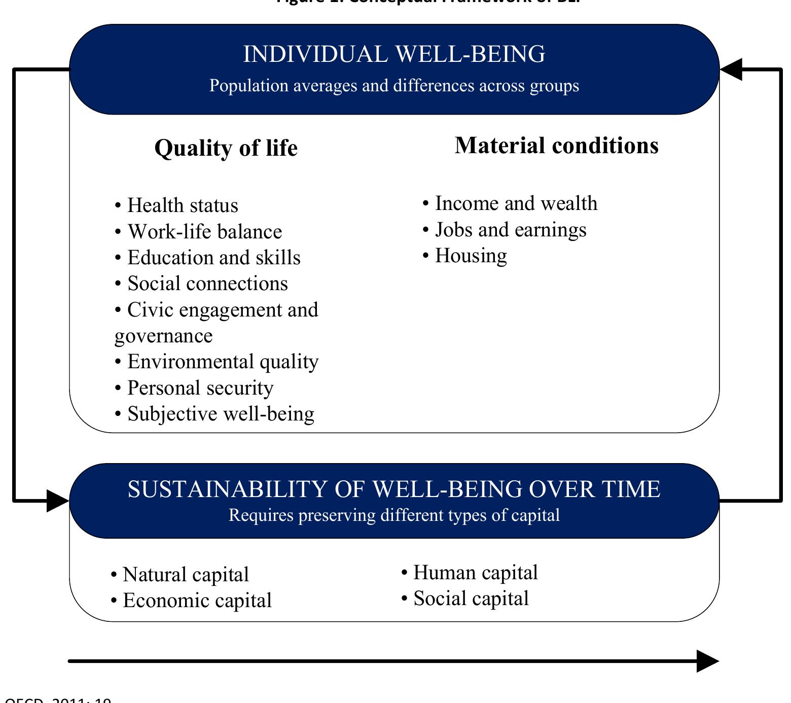 Oecd Explained (PDF) International welfare comparison using GDP and better life index ...