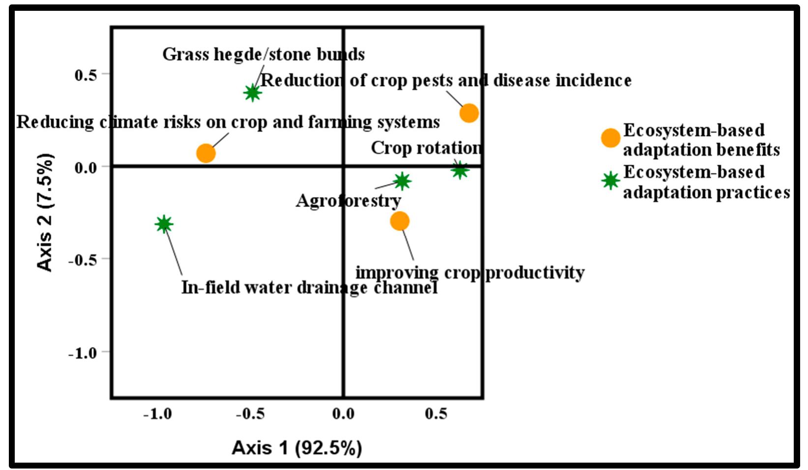 (PDF) Ecosystem-Based Adaptation Practices of Smallholder Farmers in ...