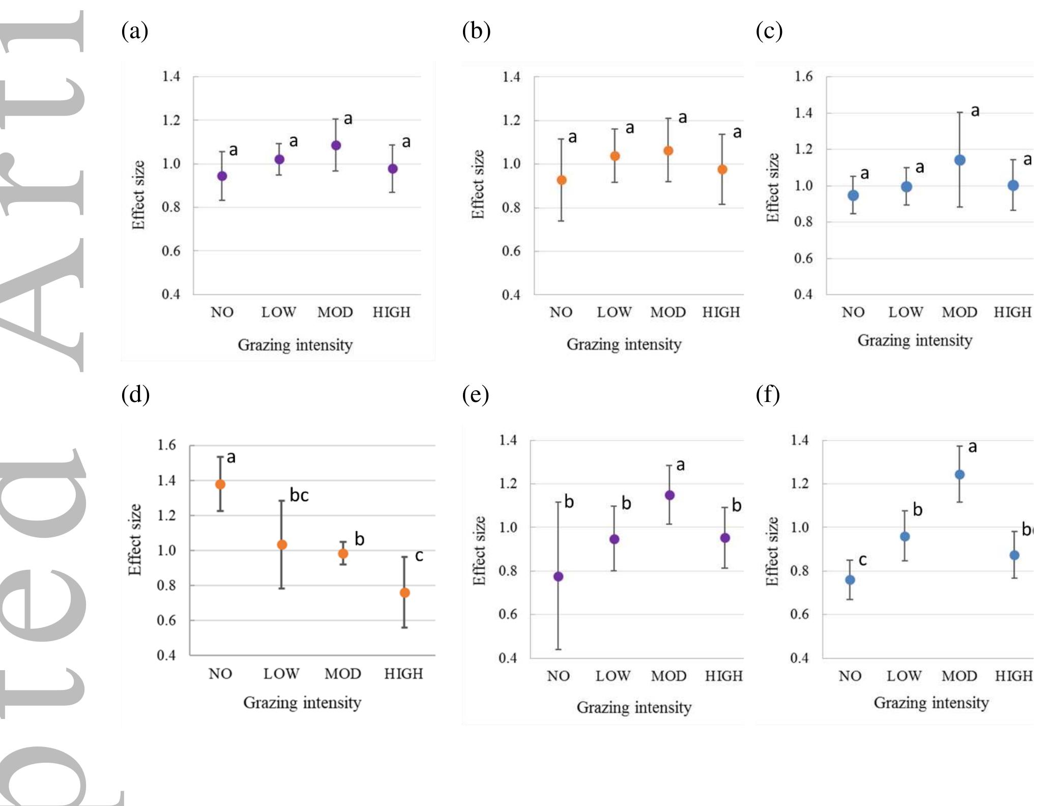 (PDF) Can the intermediate disturbance hypothesis explain grazing ...
