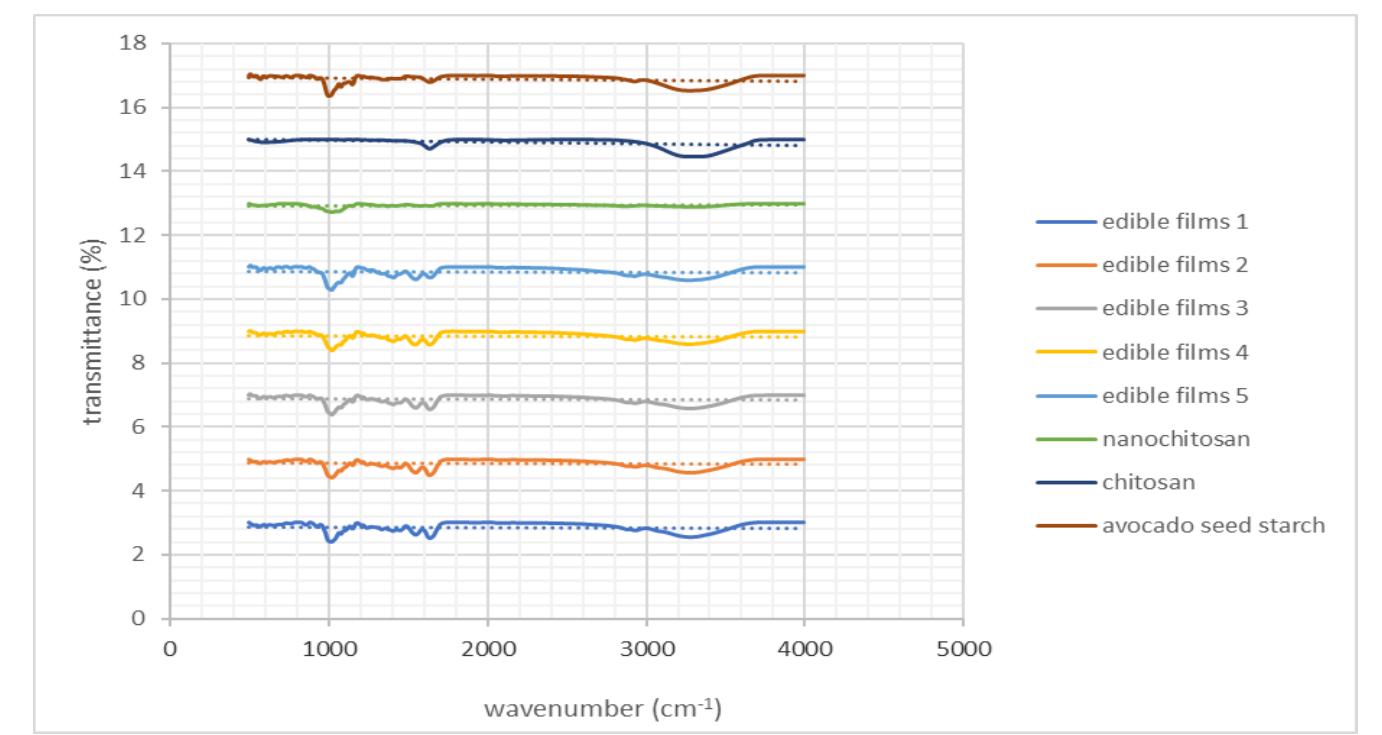 Ftir analysis of edible film the ftir spectra of chitosan