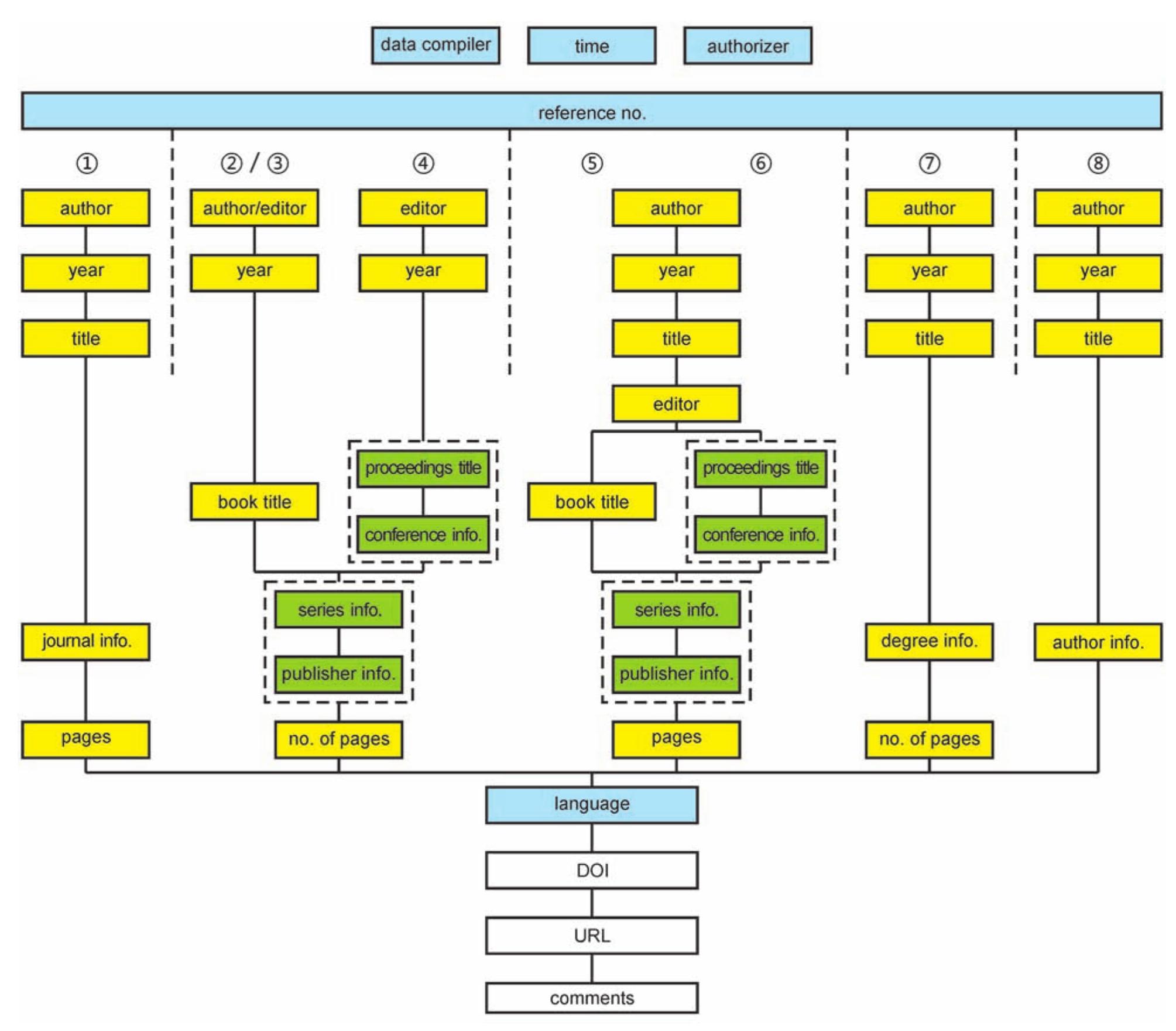 Structure of the reference database of gbdb (from fan et al.