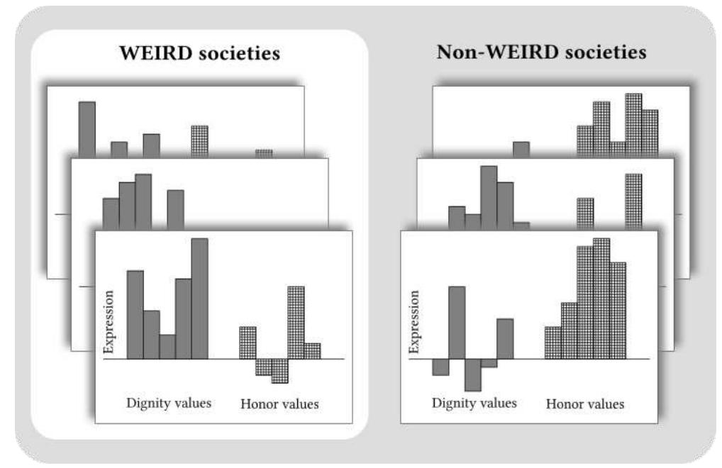 Weird Vs Normal Figure 1 - from Honor Ethics: The Challenge of Globalizing
