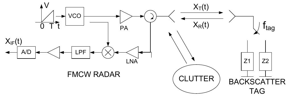 Schematic block diagram of a fmcw radar using a modulated