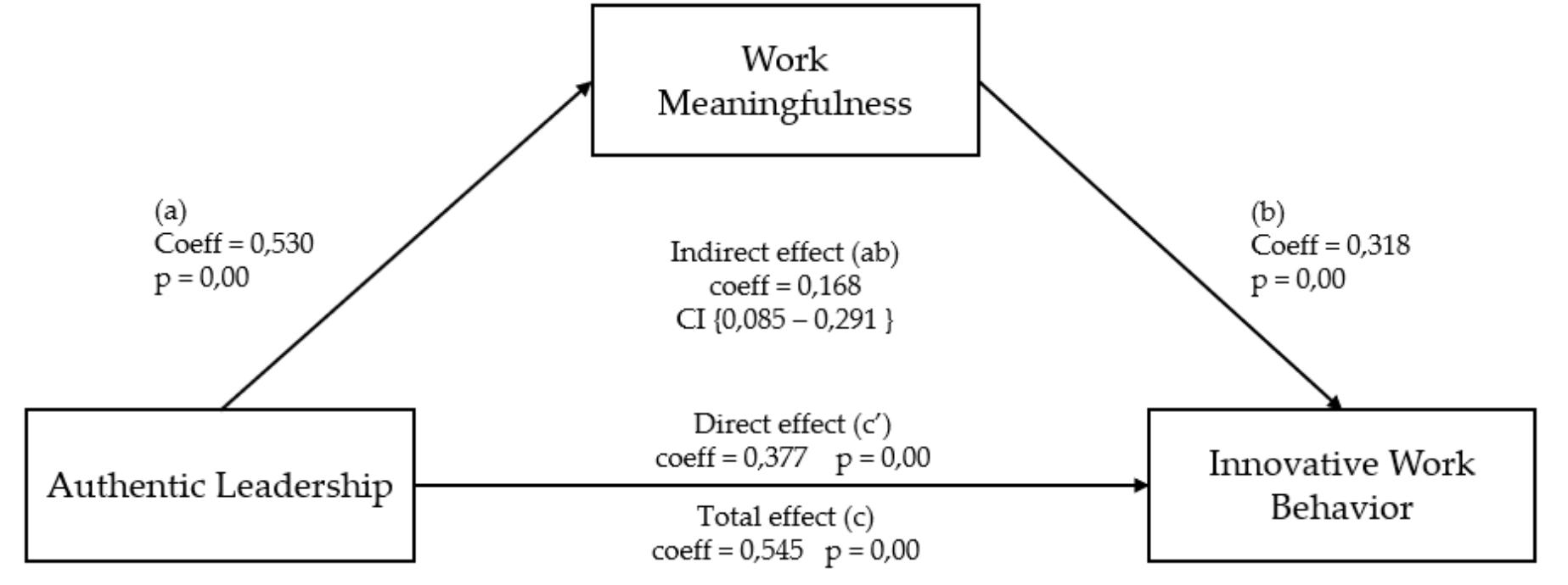 (PDF) The Effect of Authentic Leadership on Innovative Work Behavior ...