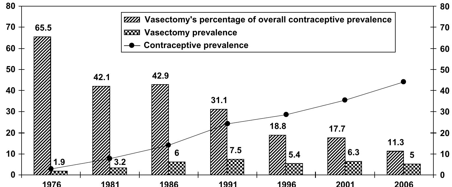 (PDF) Demographics of Vasectomy—USA and International