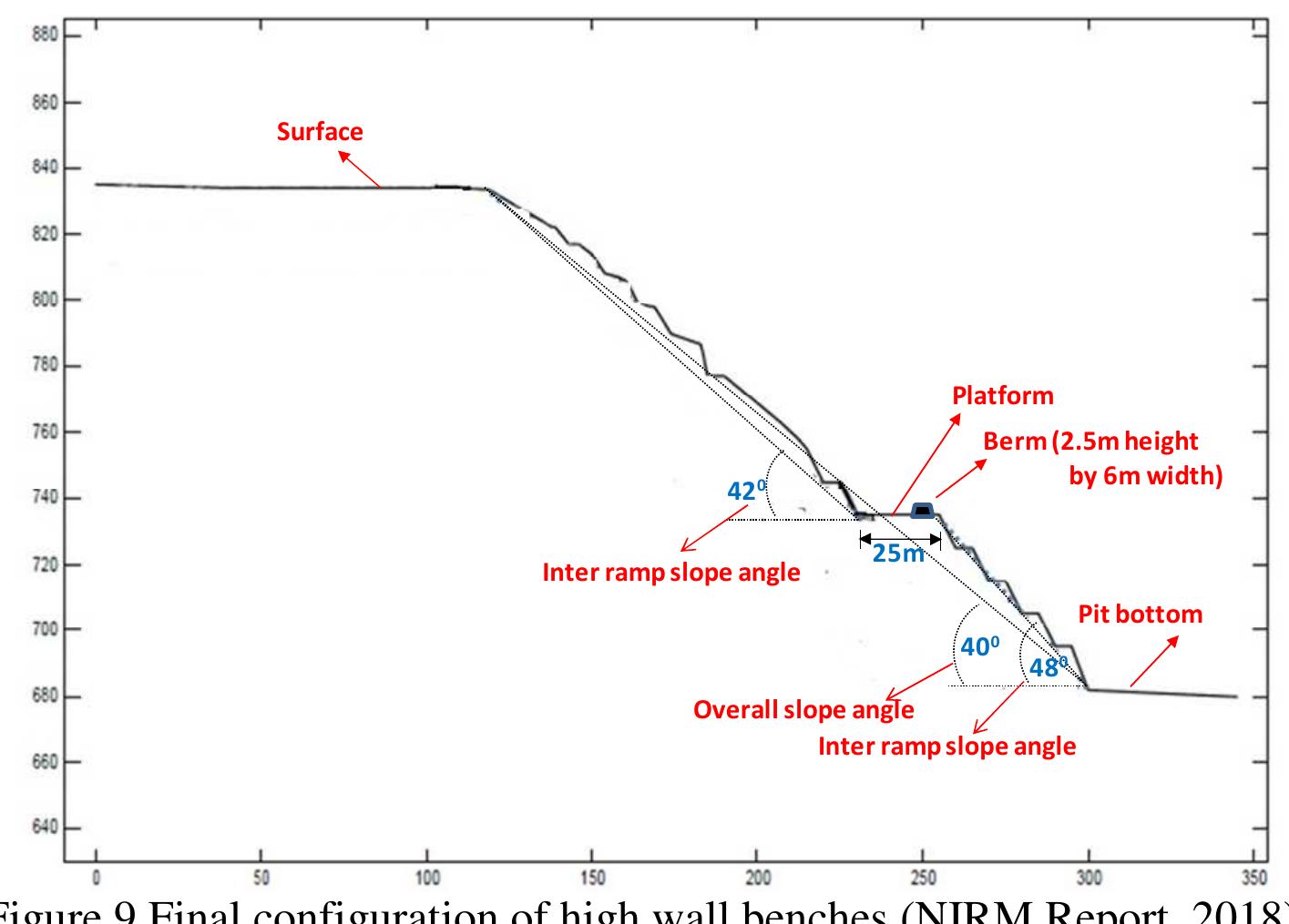 (PDF) High wall slope stability assessment of open pit coal mine- A ...