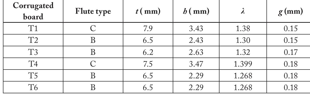 (PDF) Calculation of Corrugated Board Flat Crush Resistance