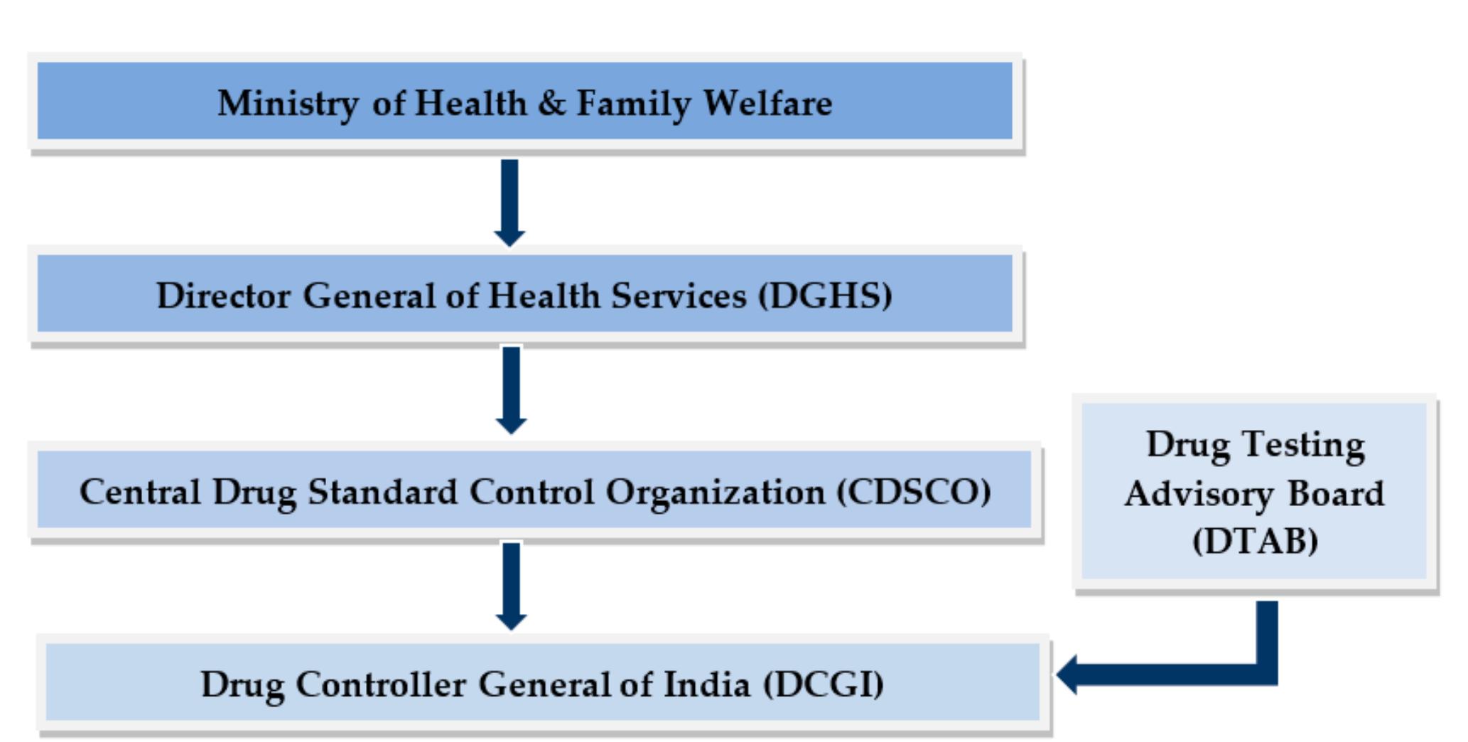 Flowchart of organizational structure of indian pharma