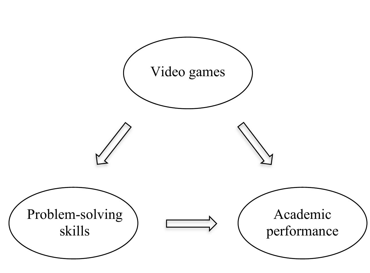 (PDF) The relationship between video games, problem-solving skills, and ...