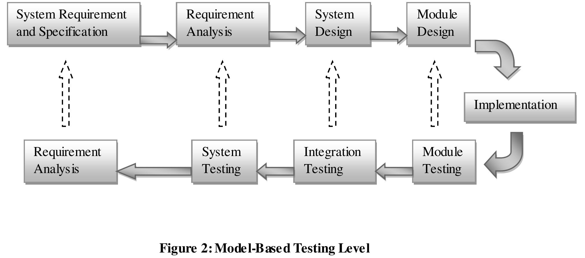 Figure 1 - Model-Based Verification for SIMULINK Design