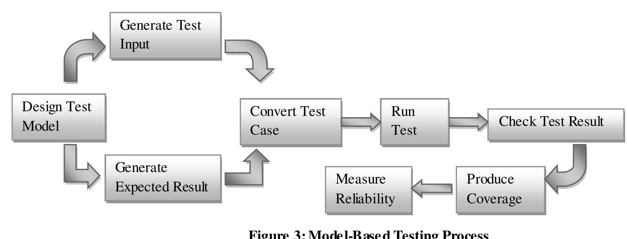 Figure 1 - Model-Based Verification for SIMULINK Design