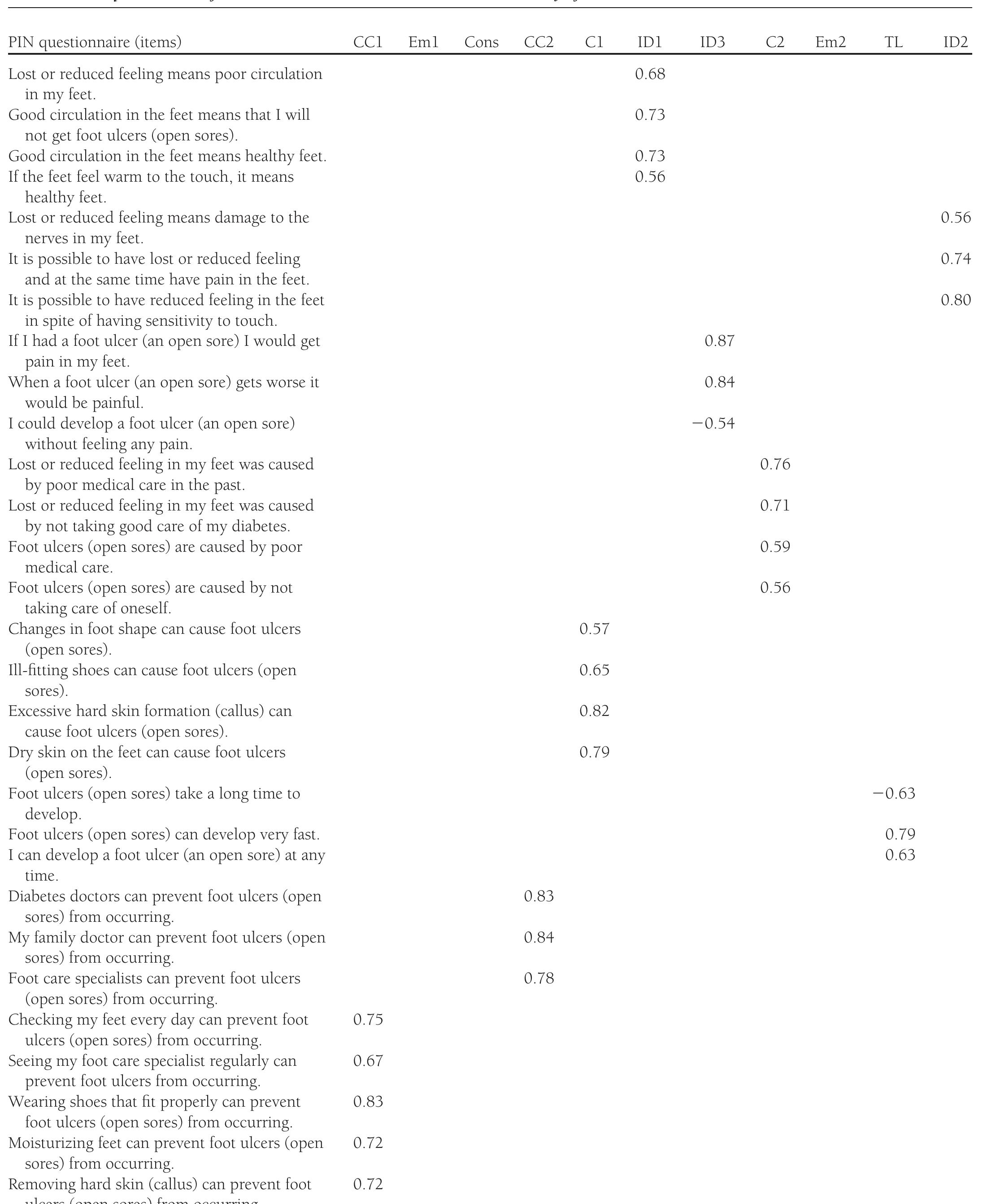 (PDF) Patient Interpretation of Neuropathy (PIN) Questionnaire