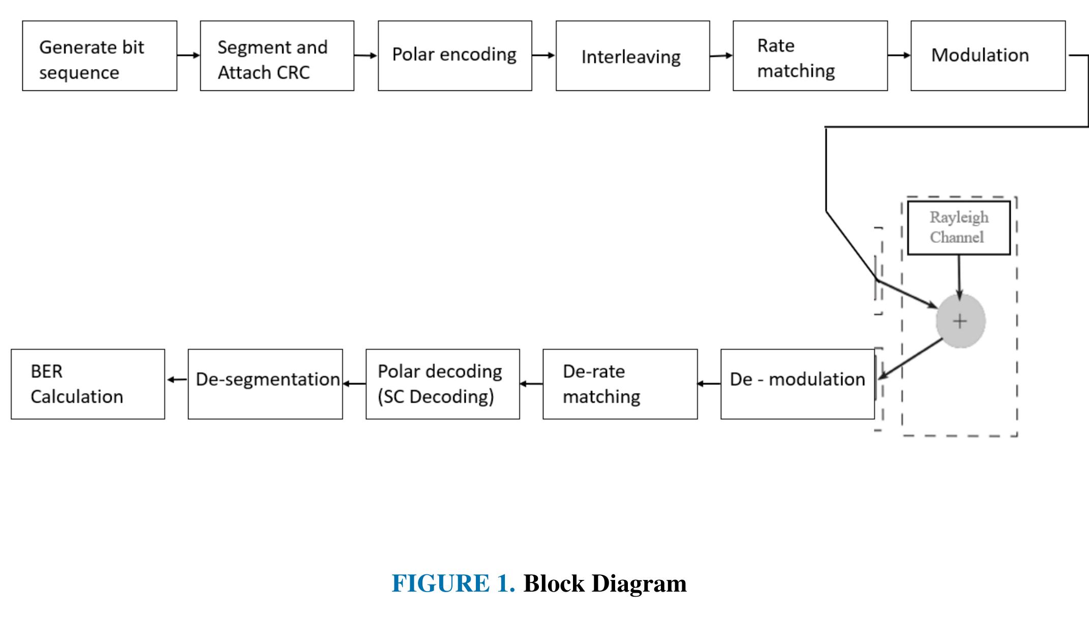 (PDF) Polar Coding in 5G systems