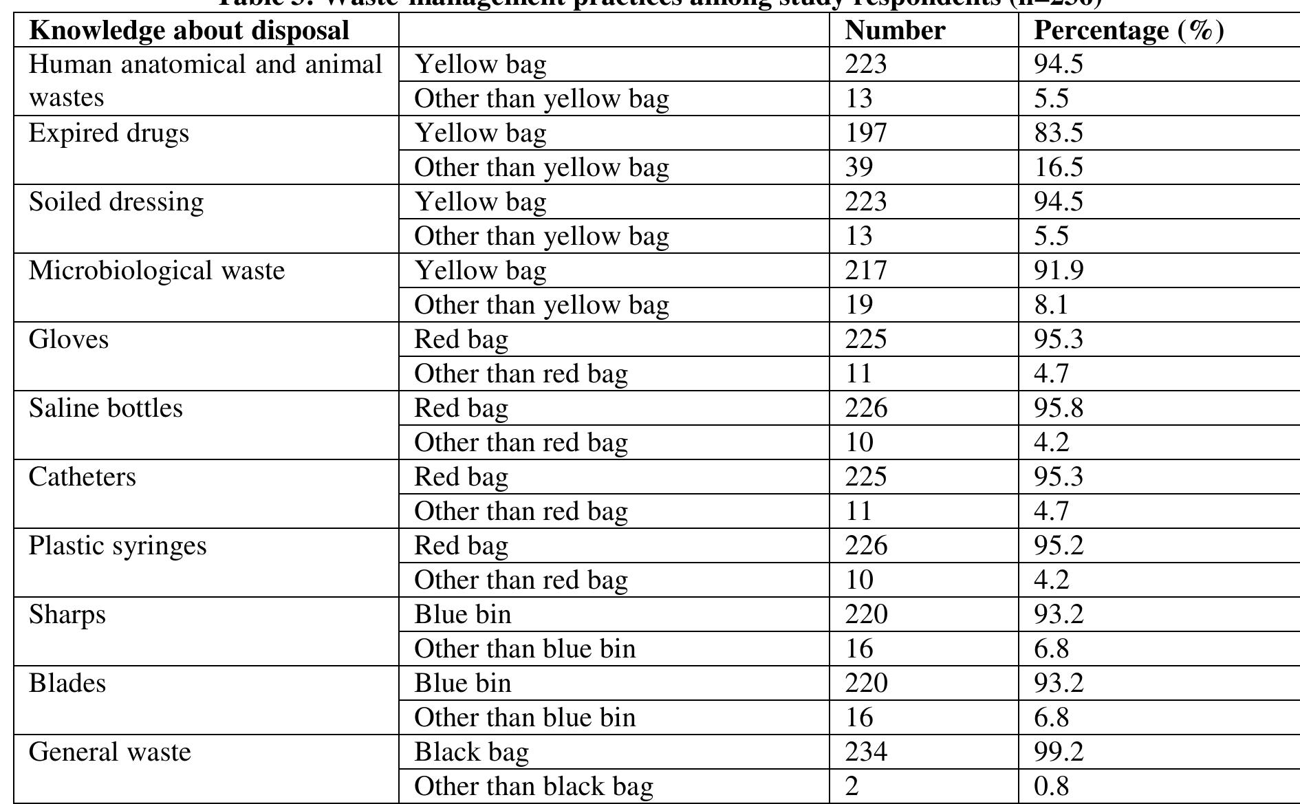 Knowledge about color-coding and segregation was found among